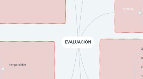 Mind Map: EVALUACIÓN