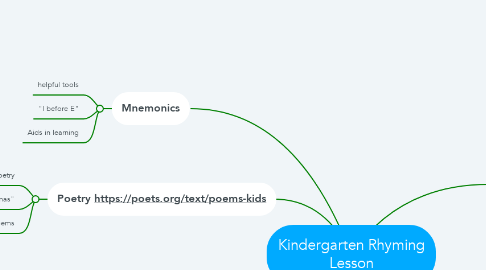 Mind Map: Kindergarten Rhyming Lesson