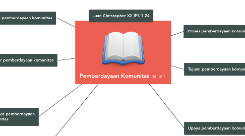 Mind Map: Pemberdayaan Komunitas