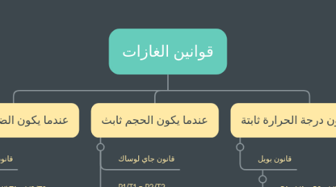 Mind Map: قوانين الغازات