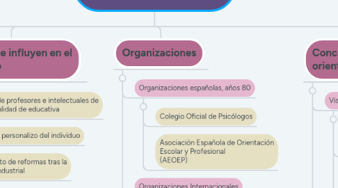 Mind Map: Marco Histórico de la Orientación Educativa