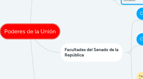 Mind Map: Poderes de la Unión