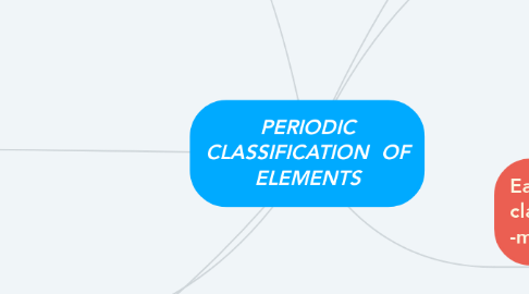 Mind Map: PERIODIC CLASSIFICATION  OF ELEMENTS