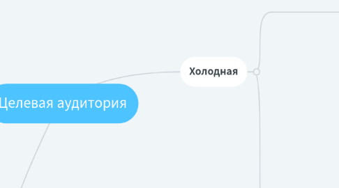 Mind Map: Целевая аудитория