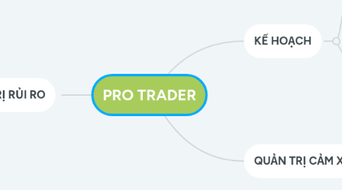 Mind Map: PRO TRADER