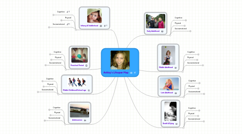 Mind Map: Ashley's Lifespan Map