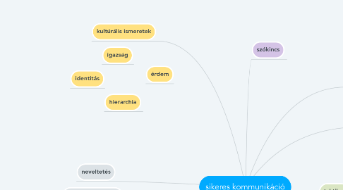 Mind Map: sikeres kommunikáció