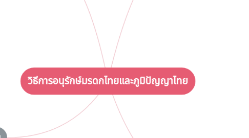 Mind Map: วิธีการอนุรักษ์มรดกไทยและภูมิปัญญาไทย