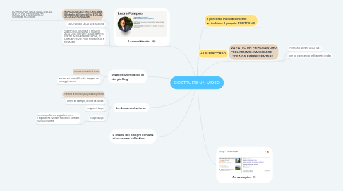 Mind Map: COSTRUIRE UN VIDEO