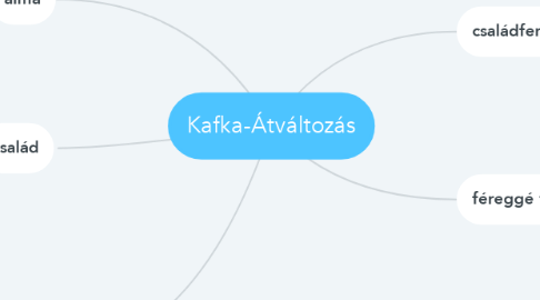 Mind Map: Kafka-Átváltozás