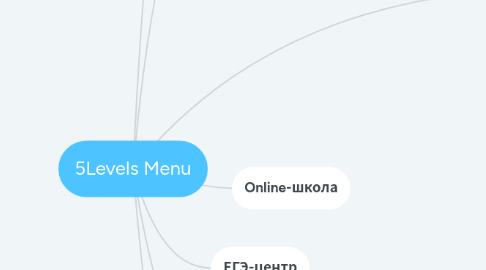 Mind Map: 5Levels Menu