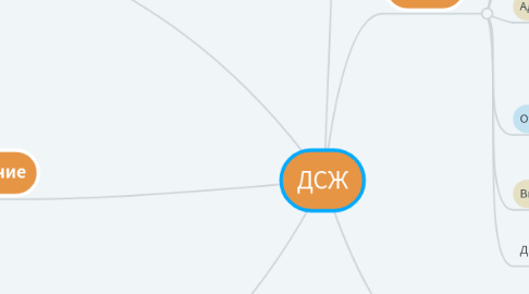 Mind Map: ДСЖ