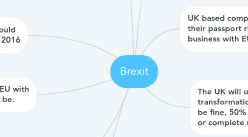 Mind Map: Brexit