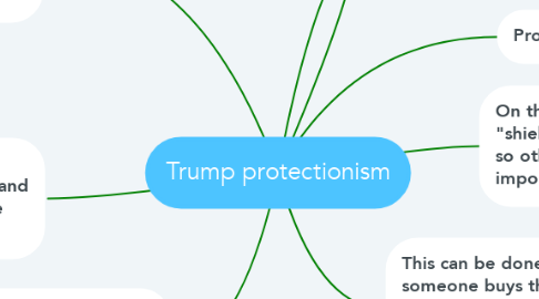 Mind Map: Trump protectionism