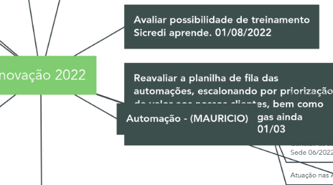 Mind Map: Inovação 2022