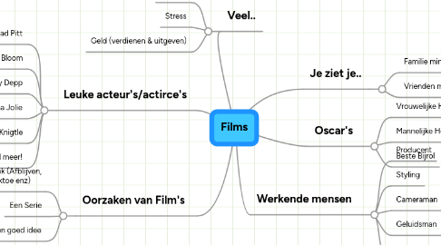 Mind Map: Films