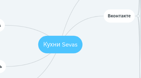 Mind Map: Кухни Sevas