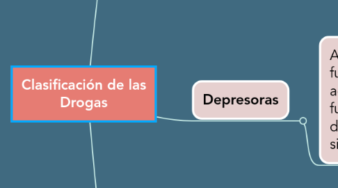 Mind Map: Clasificación de las Drogas