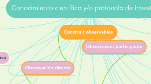 Mind Map: Conocimiento científico y/o protocolo de investigación