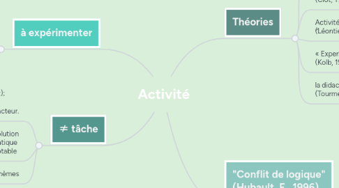 Mind Map: Activité