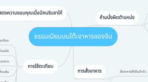 Mind Map: ธรรมเนียมบนโต๊ะอาหารของจีน