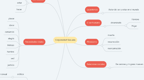 Mind Map: Corporeidad-Sexuada