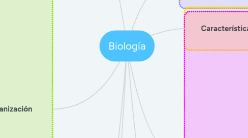Mind Map: Biología
