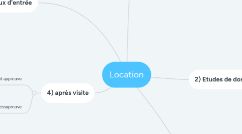 Mind Map: Location