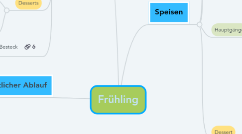 Mind Map: Frühling