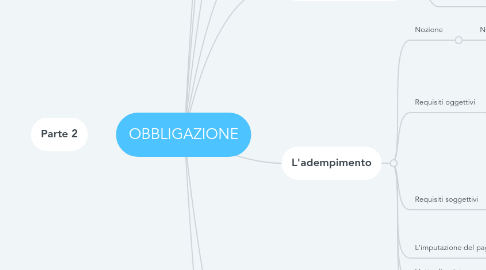 Mind Map: OBBLIGAZIONE