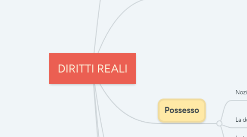 Mind Map: DIRITTI REALI