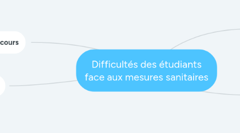 Mind Map: Difficultés des étudiants face aux mesures sanitaires