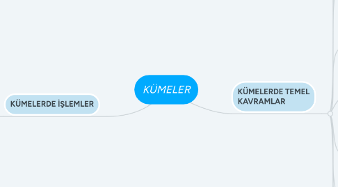 Mind Map: KÜMELER