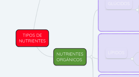 Mind Map: TIPOS DE NUTRIENTES