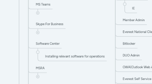 Mind Map: Everhelp Service Desk