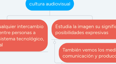 Mind Map: cultura audiovisual