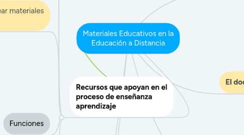 Mind Map: Materiales Educativos en la Educación a Distancia