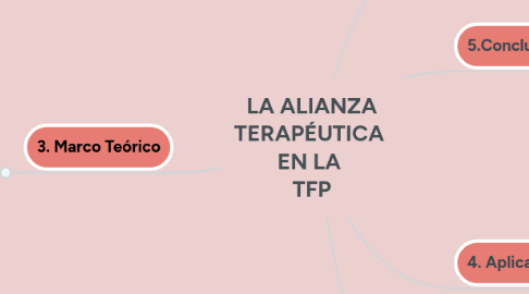 Mind Map: LA ALIANZA TERAPÉUTICA  EN LA  TFP