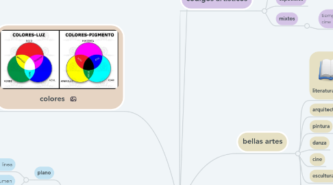 Mind Map: Arte y sus conceptos básicos