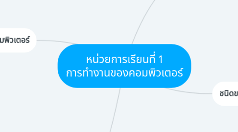 Mind Map: หน่วยการเรียนที่ 1 การทํางานของคอมพิวเตอร์