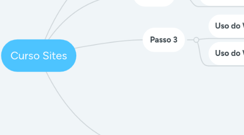 Mind Map: Curso Sites