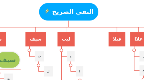 Mind Map: النفي الصريح