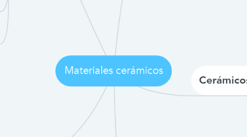 Mind Map: Materiales cerámicos