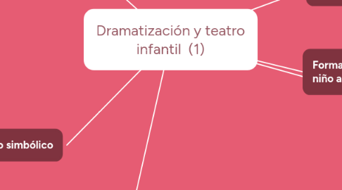 Mind Map: Dramatización y teatro infantil (1)