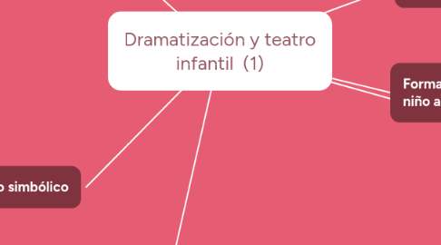 Mind Map: Dramatización y teatro infantil  (1)