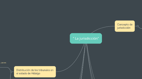 Mind Map: “ La jurisdicción”