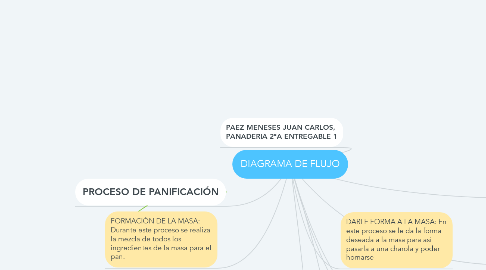 Mind Map: DIAGRAMA DE FLUJO