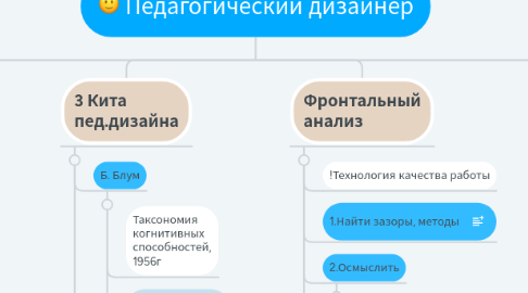 Mind Map: Педагогический дизайнер