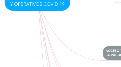 Mind Map: LINEAMIENTOS TECNICOS Y OPERATIVOS COVID 19