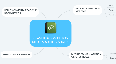 Mind Map: CLASIFICACIÓN DE LOS MEDIOS AUDIO VISUALES
